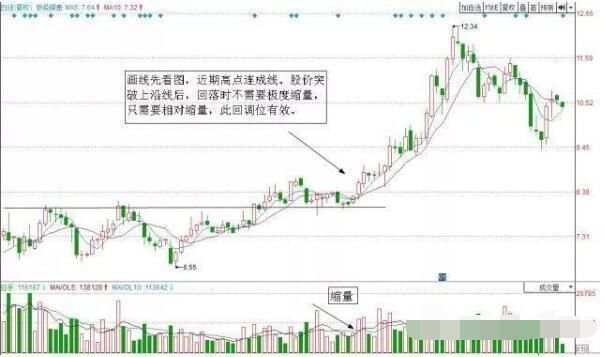 常被忽略的回调买入法，实战技巧详解