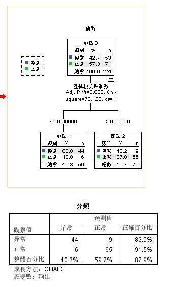 SPSS数据分析案例应用(对汽车销售行业偷漏