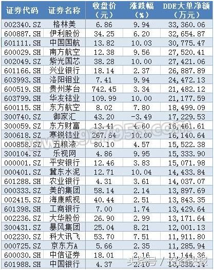 超143亿主力资金入场抢筹布局!全A股仅有这27股获得过亿大单青睐