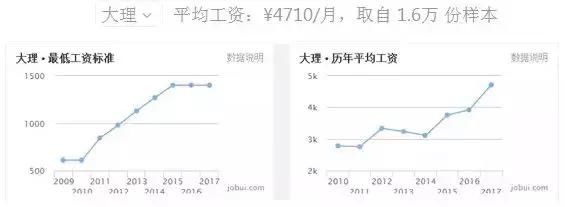 云南最新房价出炉！大理赶超昆明！排行TOP 10 都在这里了……