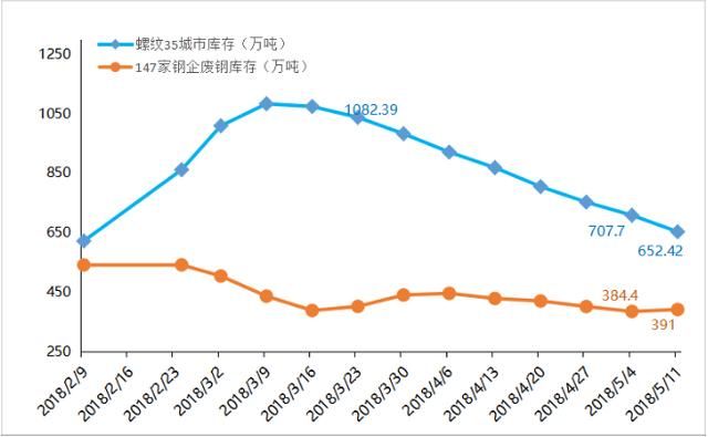 废钢周报：期螺大涨2.28%，废钢下周反弹走起