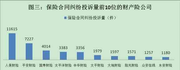 保监会：去年接收涉保险公司保险消费投诉93111件