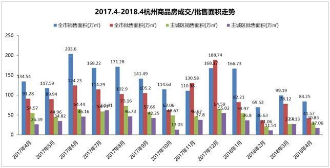 摇号影响，杭州楼市成交量明显回落;房价稳增，去化周期持续缩短