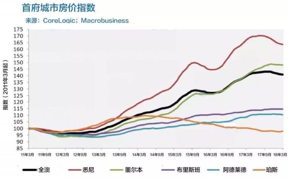 由于拍卖数量保持周稳定，初步清盘率低于65%。