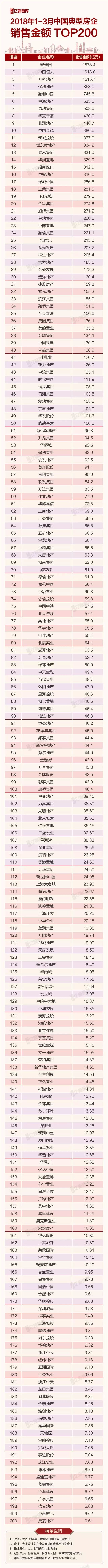 重磅 | 2018年1-3月中国典型房企销售业绩TOP200【第45期】