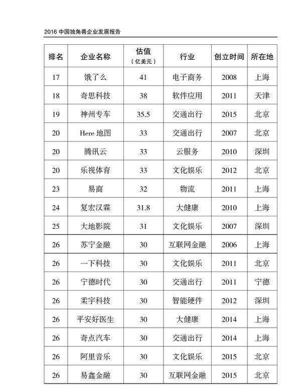 131家企业、近5千亿美元估值，真独角兽名单收好!未来的BATJ等你