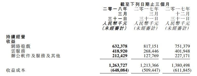 金山第一季度游戏收入6.32亿元 剑网3用户被吃鸡游戏抢夺