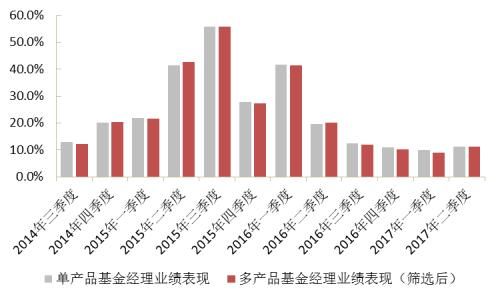 “多劳一定非能者”？再论多产品基金经理的业绩表现