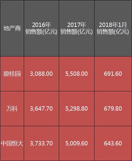 全球房企三个带头大哥都在广东，新老大去年至少多赚了100亿