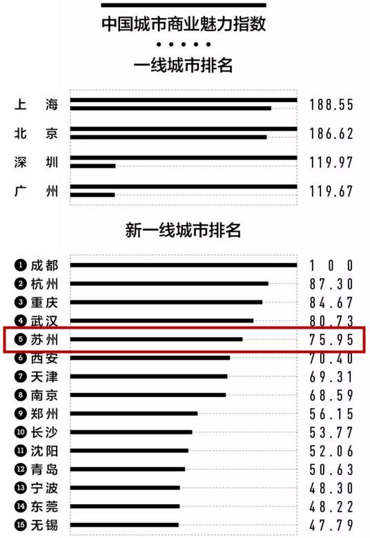 2018苏州gdp_苏州GDP全国排名2018 苏州人均gdp全国排名(2)