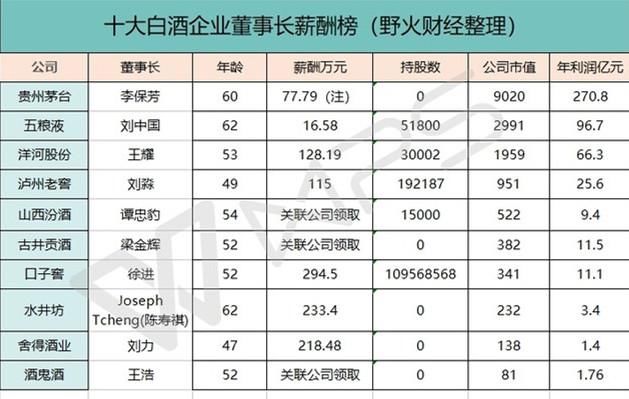 10大白酒企业董事长年薪 茅台李保芳仅排第5位不到80万元