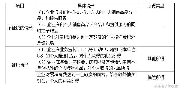 房屋赠与、企业促销展业赠送礼品时,个人所得