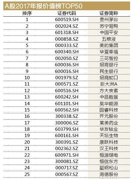 热门：A股最具有投资价值前50，别说你还不知道！