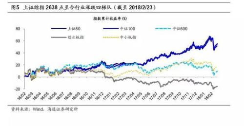 海通策略:2638点以来沪指分化明显 行业分化四梯队