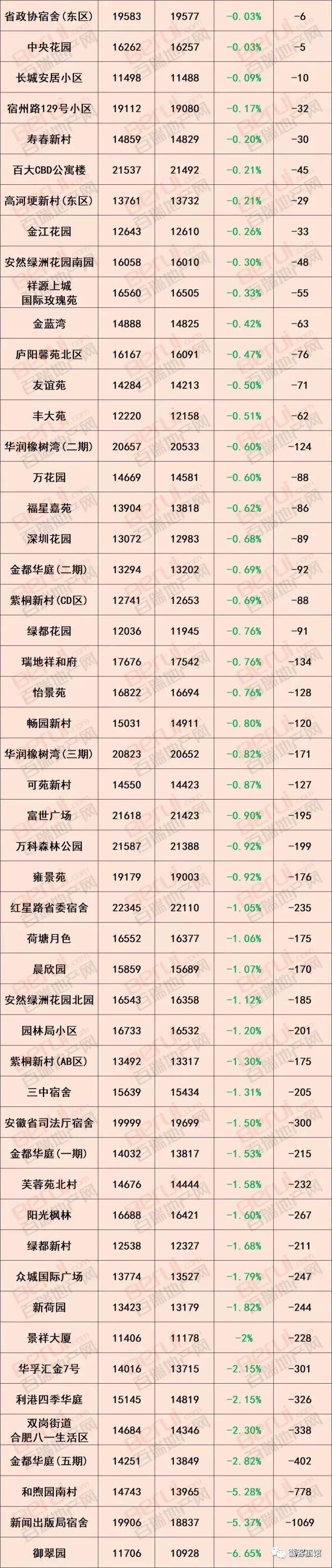 徽资讯|最新消息，要买房的赶紧看!合肥1000个小区最新房价出炉!