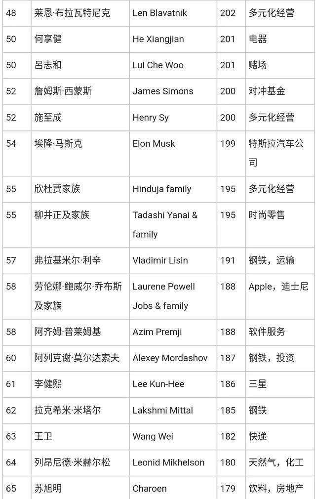 福布斯2018富豪排行榜出炉:贝索斯身价暴涨40%成世界第一，马化腾