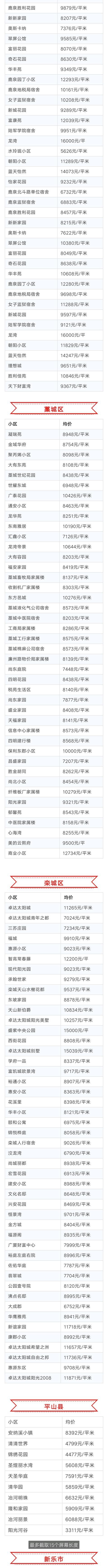 又降了！5月份石家庄近1000个小区房价出炉！看看有你心仪的不？