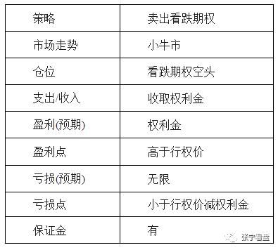 期货张宁-商品期货期权买入看涨、看跌与卖出看涨、看跌策略解说