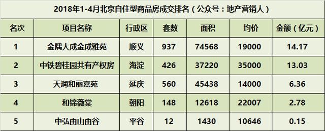 2018年14月北京楼市新房成交排名