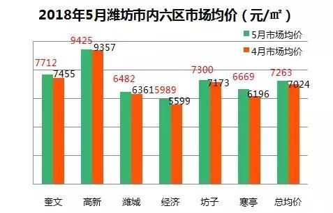 不是高新，5月潍坊这个区房价爆发，涨幅达7.63%，你在这买房了吗
