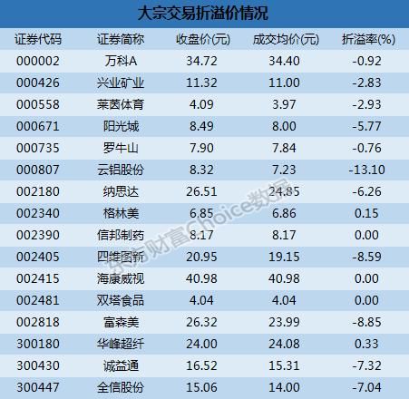 深市大宗解读:机构2.19亿抛海康威视 云铝股份13.1%折价成交