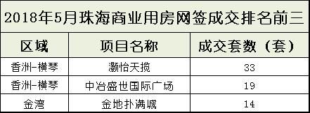 红五月收官！珠海住宅网签1980套 环比上涨31%