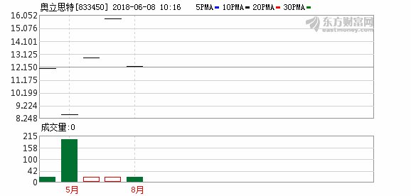 奥立思特拟定增不超过631万股 用于收购资产