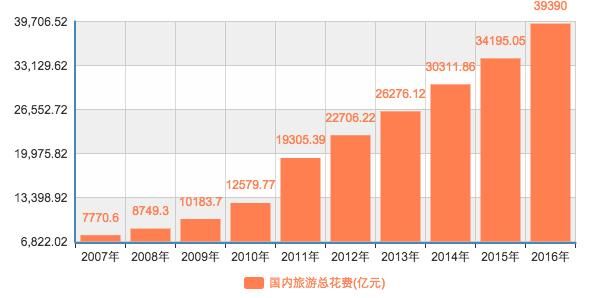 10年翻5翻，年消费超过5万亿，这个行业竟然比房地产还火