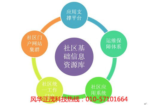 智慧社区运营现状,智慧社区运营现状调查