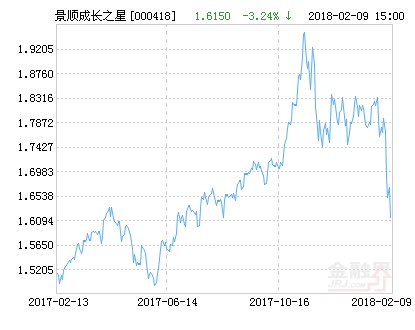 景顺长城成长之星净值上涨3.59％ 请保持关注