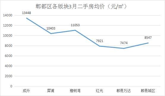 3月成都12区二手房价格新鲜出炉，这几个区域房价......