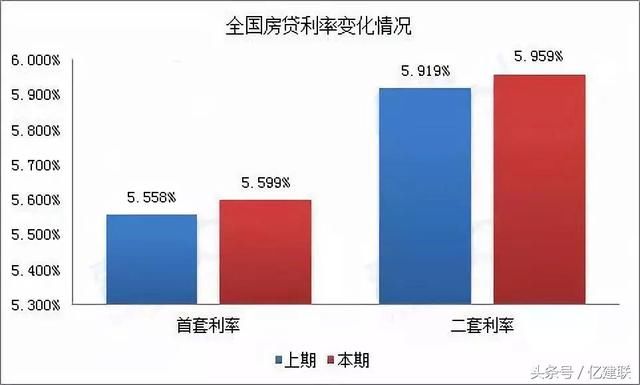 房贷巨震！郑州首套房贷利率破6, 吓退一批购房者……