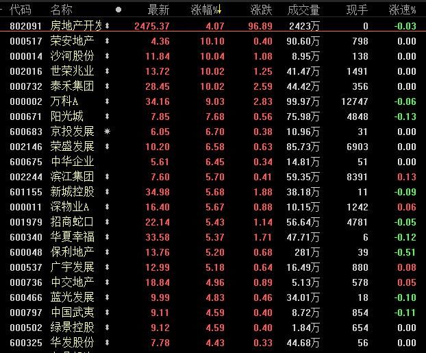 房地产板块集体爆发:孙宏斌一句话道出楼市真相?投资新逻辑曝光!