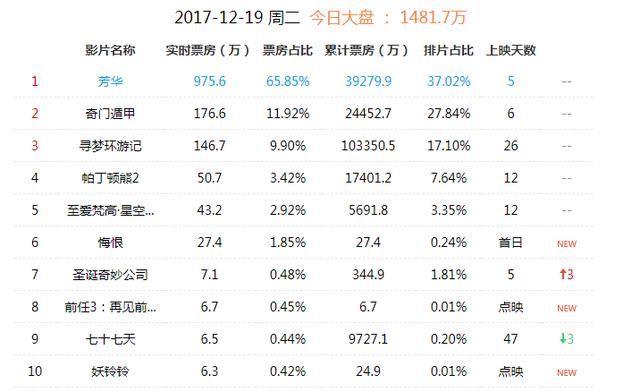 《芳华》票房5天破4亿,杜海涛主演《爱的帕斯