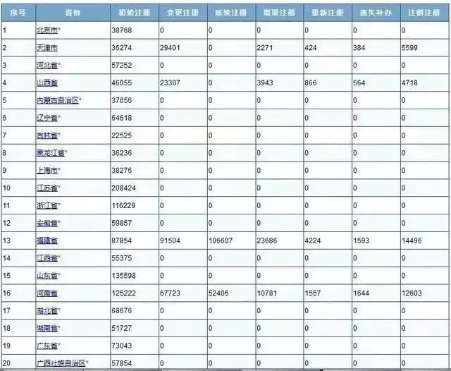 全国各省二级建造师注册人数最新统计!