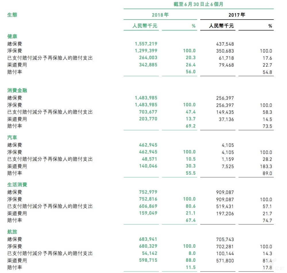 众安在线发布2018中期财报,保费收入51.482亿