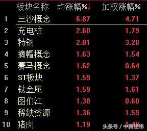 节前最后交易日沪指涨0.45% 三沙概念板块大涨6.87%