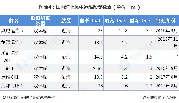 2018年中国风电运维市场现状与发展前景:海上