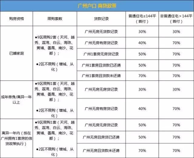 重磅！广州户籍、非户籍购房所需资料一览表！