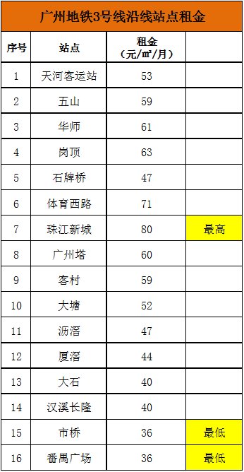 广州13条地铁205个站点沿线租金大全!