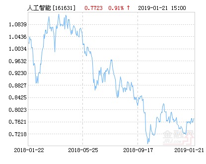 融通人工智能指数(LOF)净值下跌1.37% 请保持