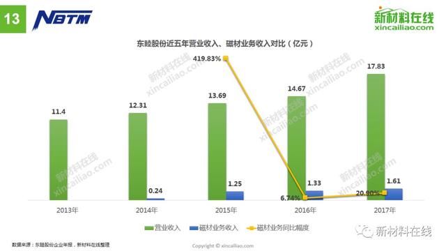 最大毛利率达39.48%!从14家上市企业看磁性材料最新趋势