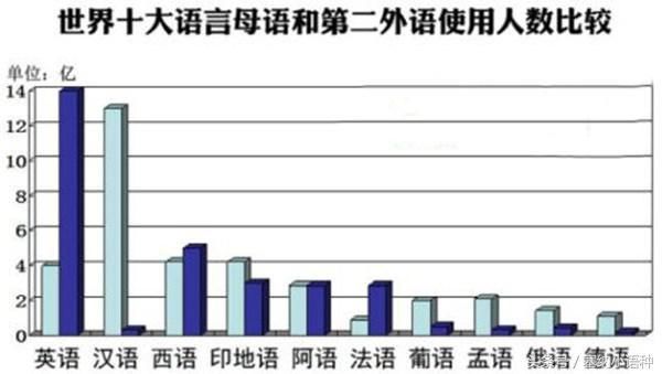 西班牙语是美国的第二语言，是否有实力超越美式英语？