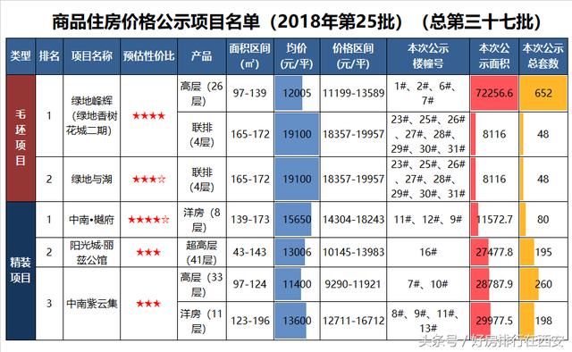 西安楼市连续公布两批楼盘价格，刚需房源已从“主流”变为“边缘