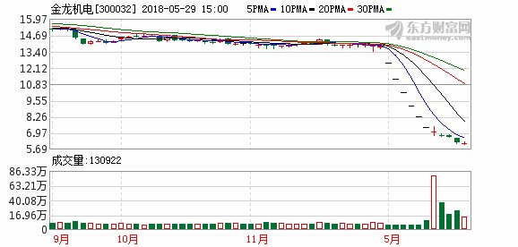 金龙机电大股东股份触及平仓线