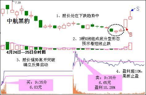 中国股市最实用的抄底绝招，看过的人都赚了