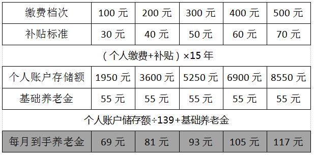 2018年农村的基础养老金有望提高，农民朋友知道养老金怎么算吗？