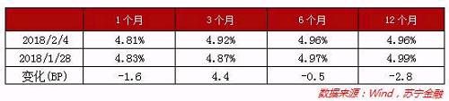 【利率周报】互金产品利率上行，高达6.1%