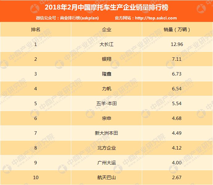 2018年2月中国摩托车企业销量排行榜