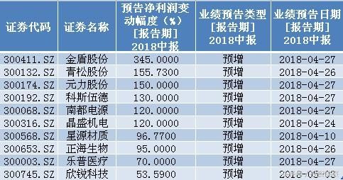 收藏！机构扎堆看好、业绩大增的中小盘股或率先见底反弹